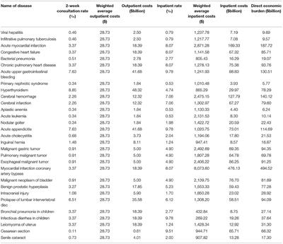 Economic Burden of Major Diseases in China in 2013